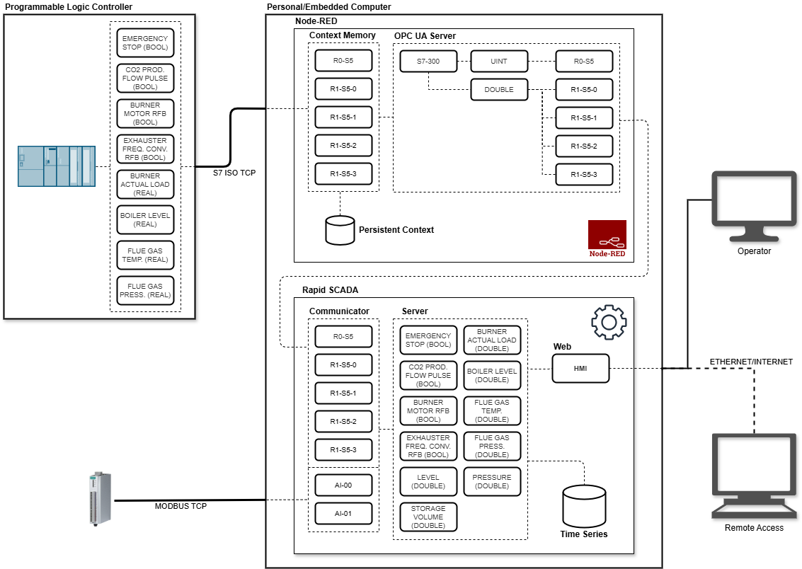 System Architecture